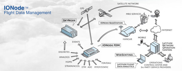 Sistema de transmision de datos de vuelo y del motor de la aeronave (image fuente: Latitude Technologies)